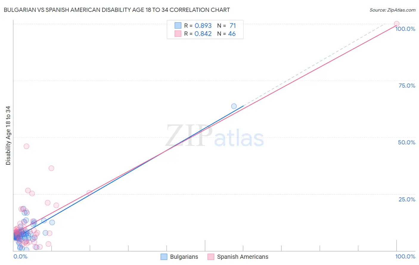 Bulgarian vs Spanish American Disability Age 18 to 34