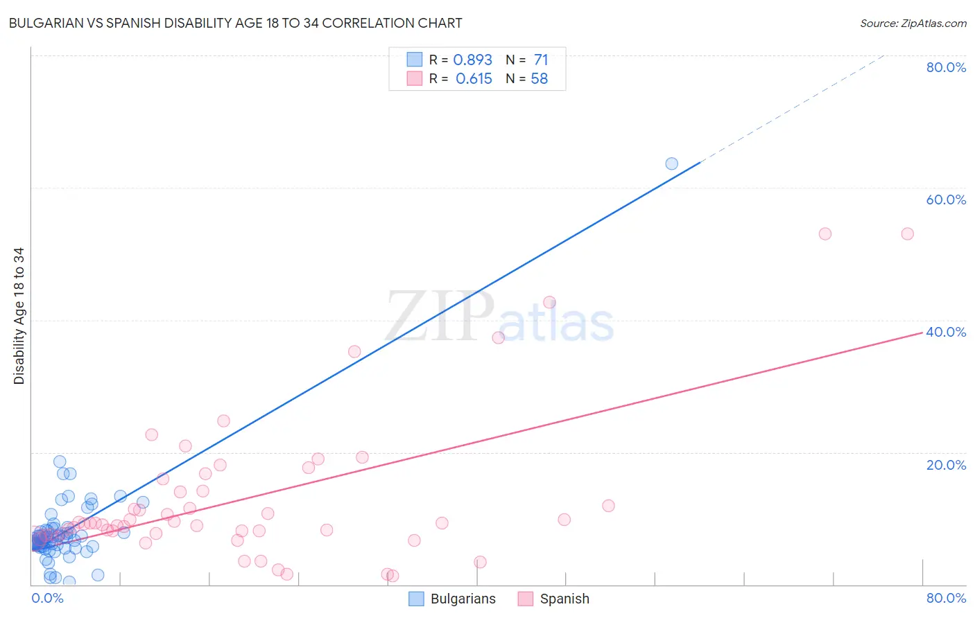 Bulgarian vs Spanish Disability Age 18 to 34