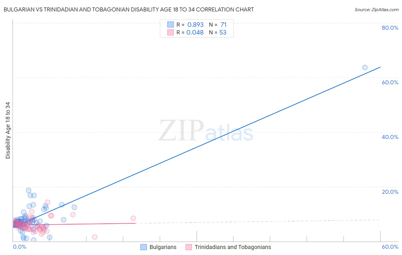 Bulgarian vs Trinidadian and Tobagonian Disability Age 18 to 34