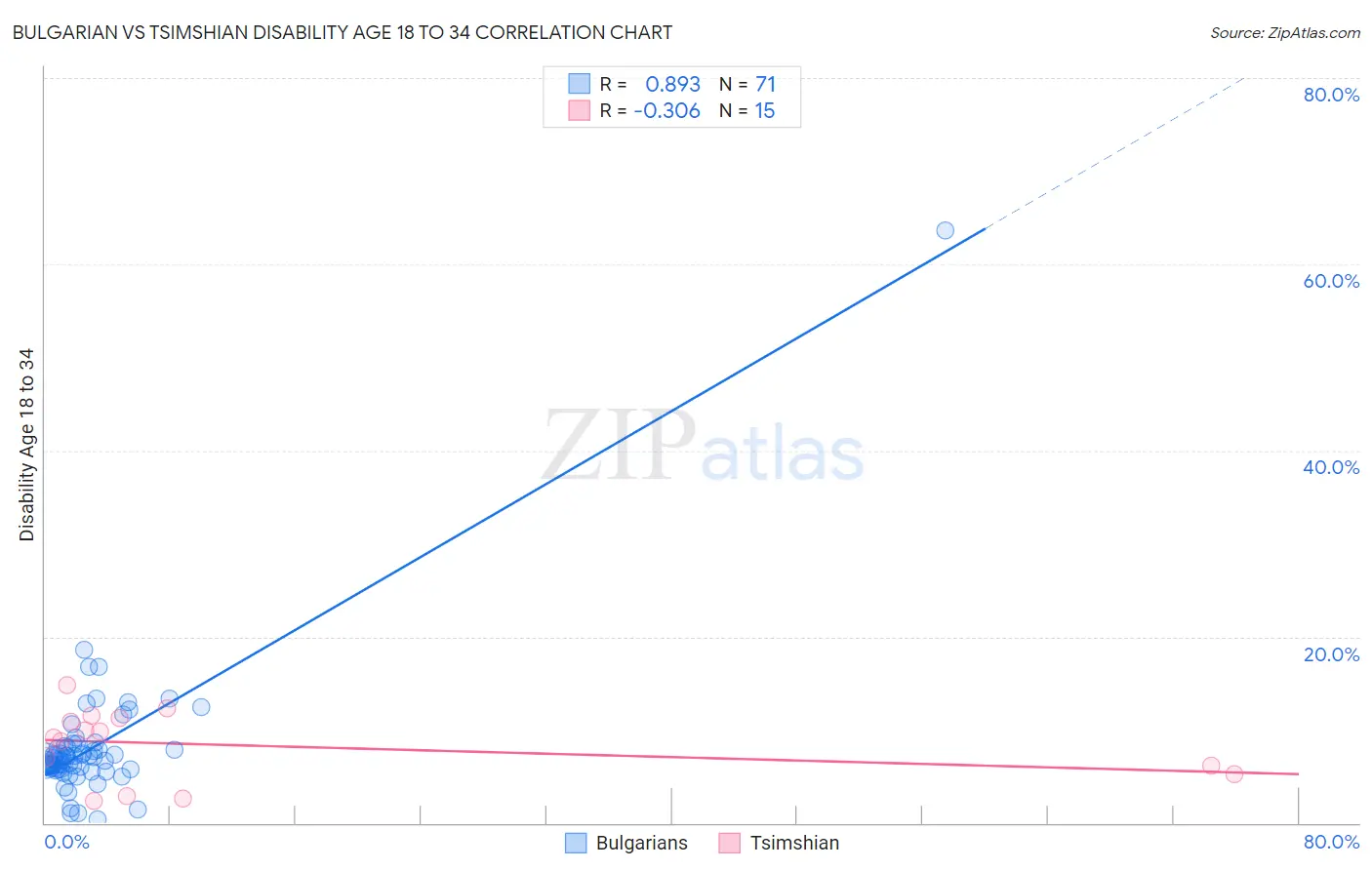 Bulgarian vs Tsimshian Disability Age 18 to 34