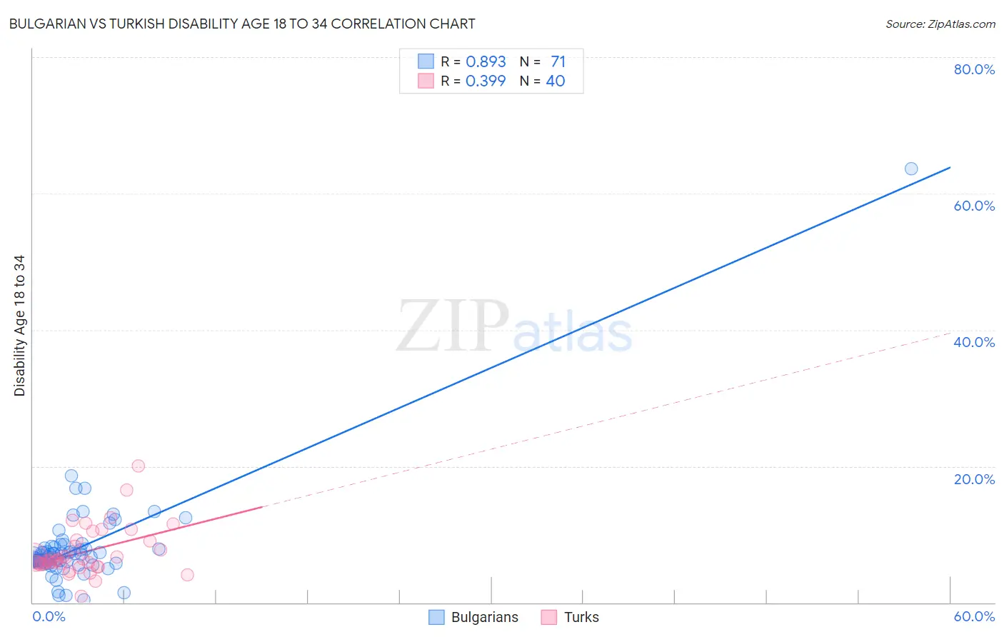 Bulgarian vs Turkish Disability Age 18 to 34