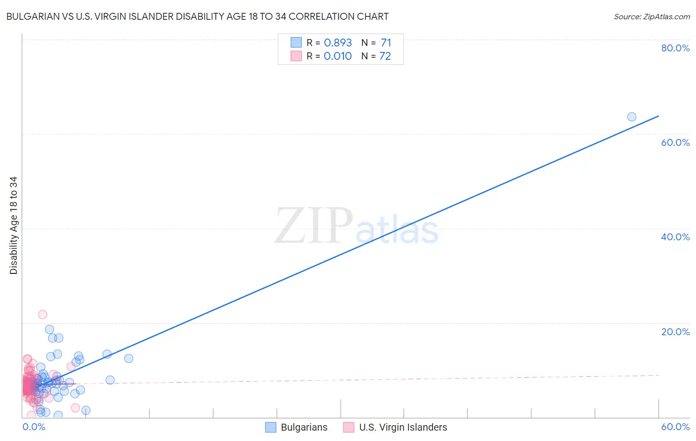 Bulgarian vs U.S. Virgin Islander Disability Age 18 to 34