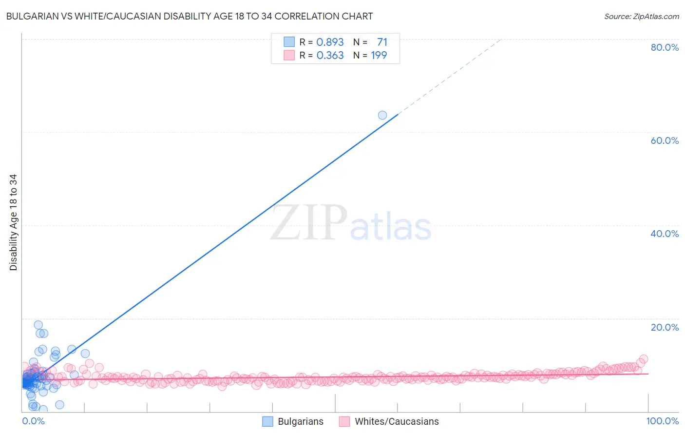 Bulgarian vs White/Caucasian Disability Age 18 to 34
