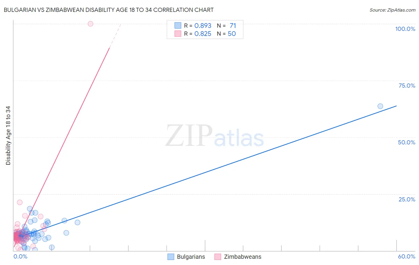 Bulgarian vs Zimbabwean Disability Age 18 to 34