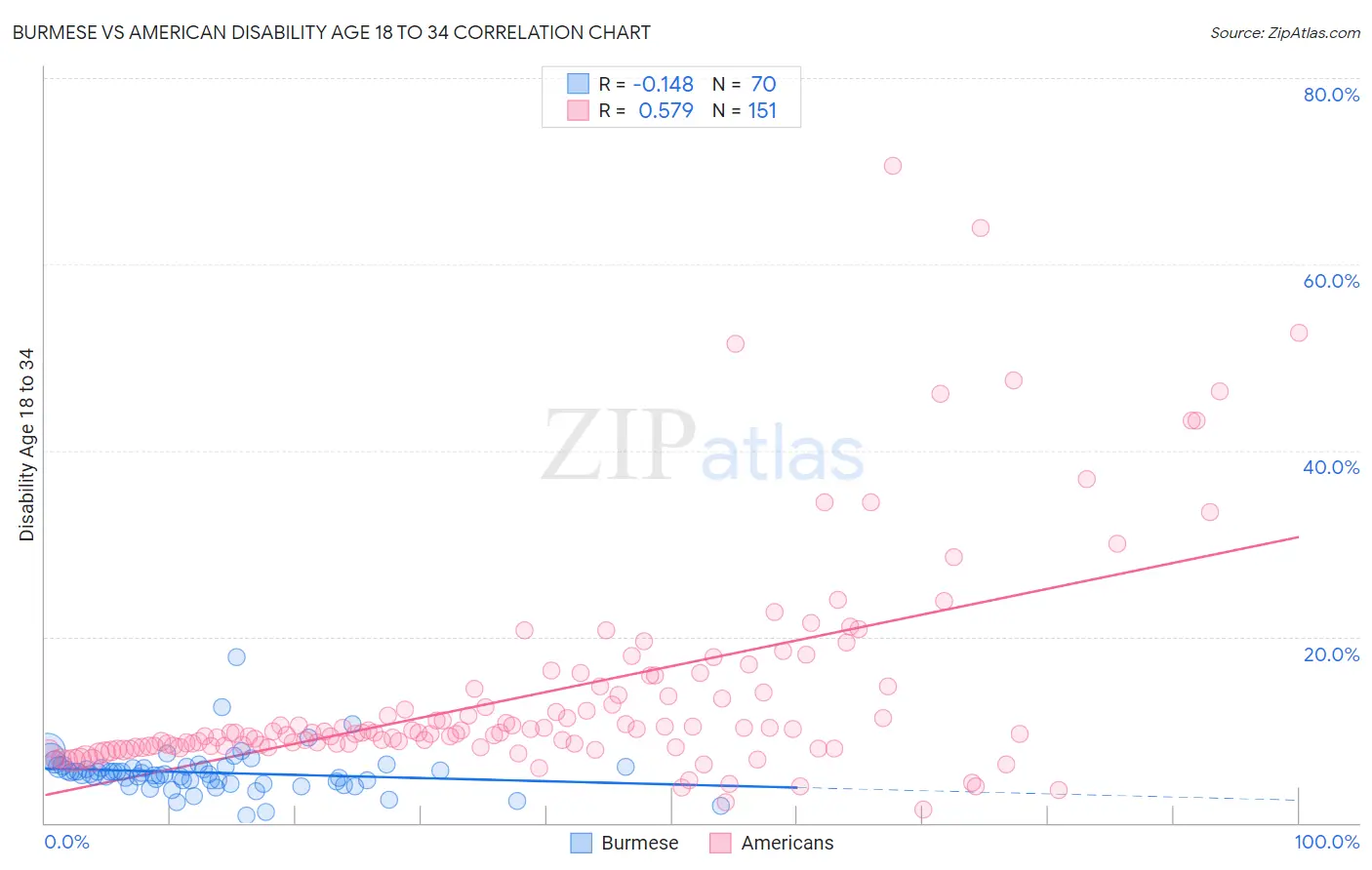 Burmese vs American Disability Age 18 to 34