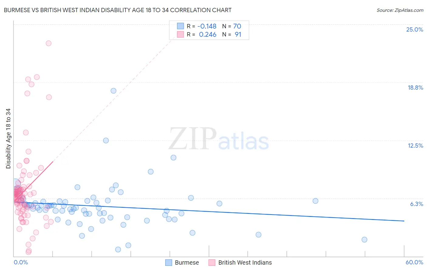 Burmese vs British West Indian Disability Age 18 to 34