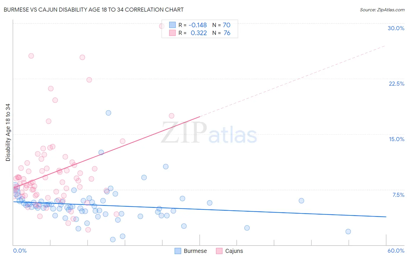 Burmese vs Cajun Disability Age 18 to 34