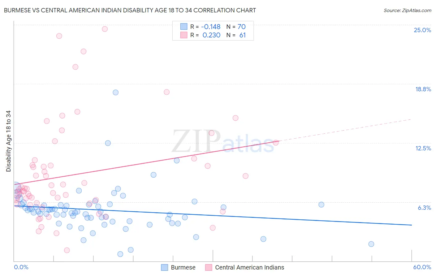 Burmese vs Central American Indian Disability Age 18 to 34