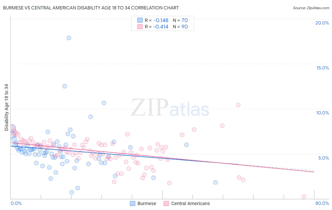 Burmese vs Central American Disability Age 18 to 34