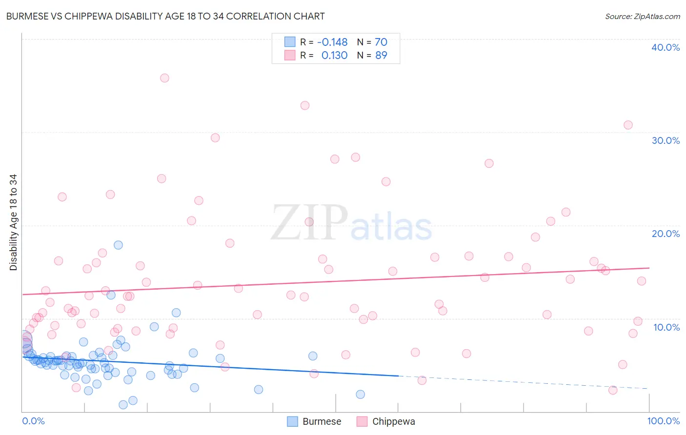 Burmese vs Chippewa Disability Age 18 to 34