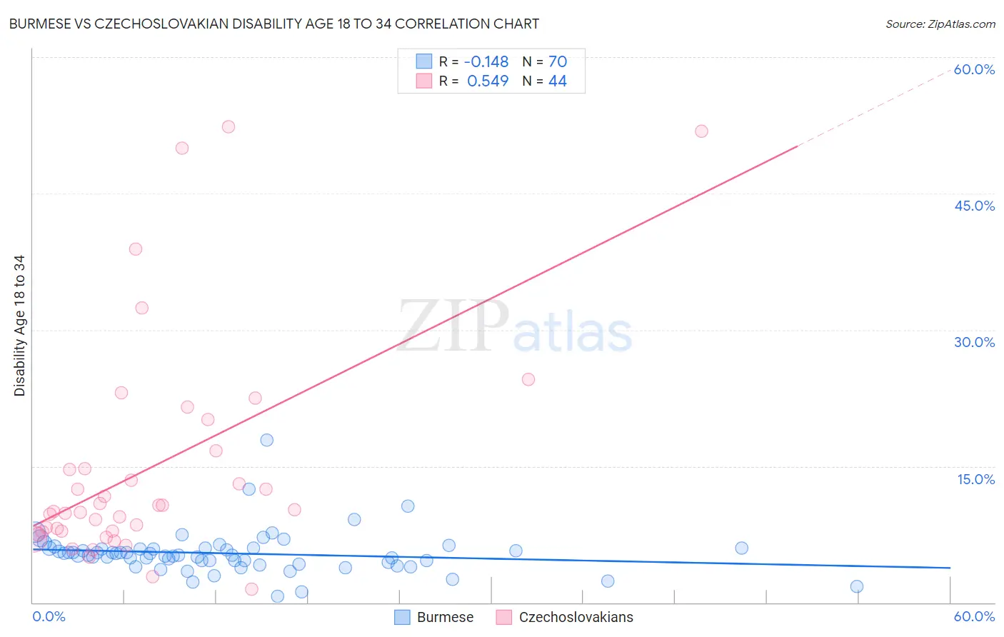 Burmese vs Czechoslovakian Disability Age 18 to 34