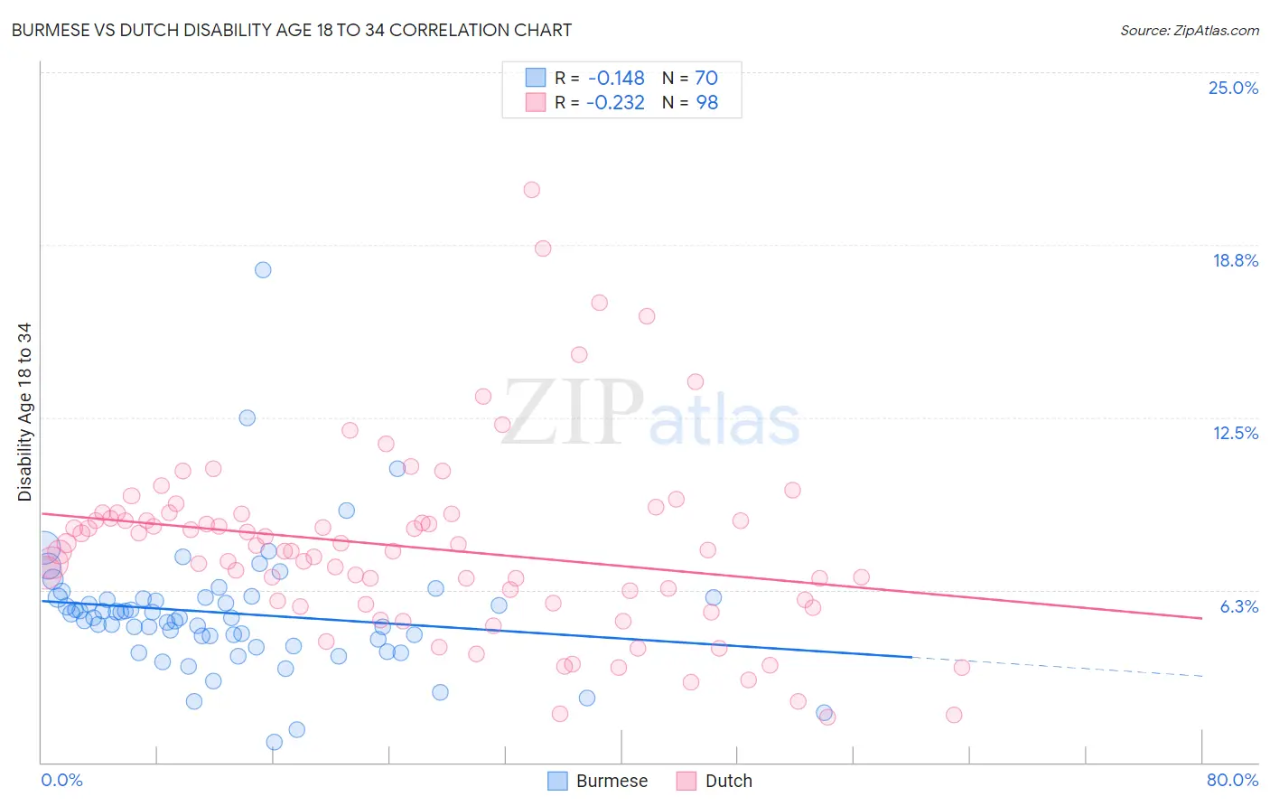 Burmese vs Dutch Disability Age 18 to 34