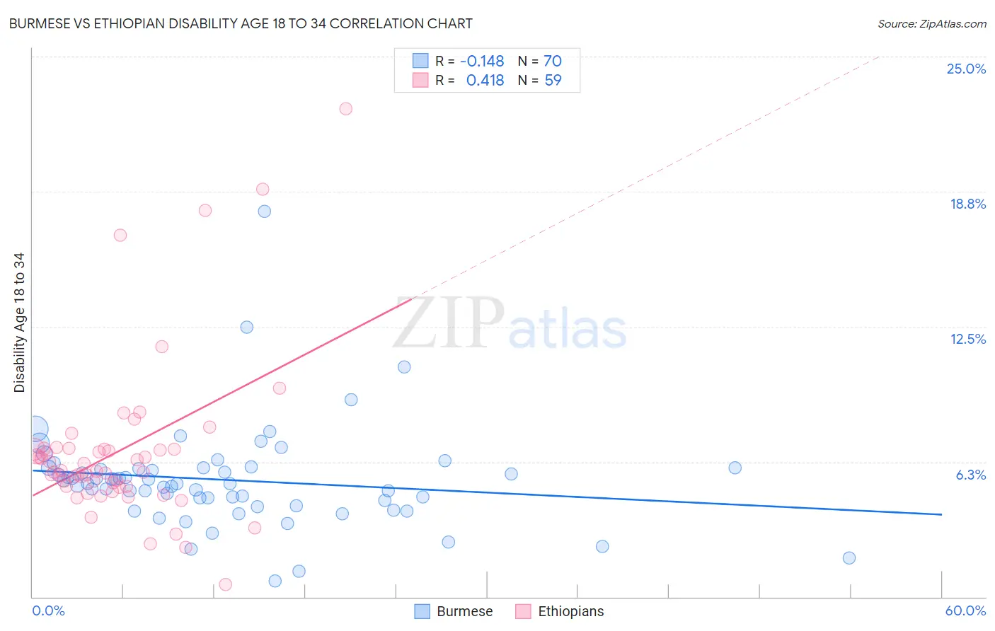 Burmese vs Ethiopian Disability Age 18 to 34