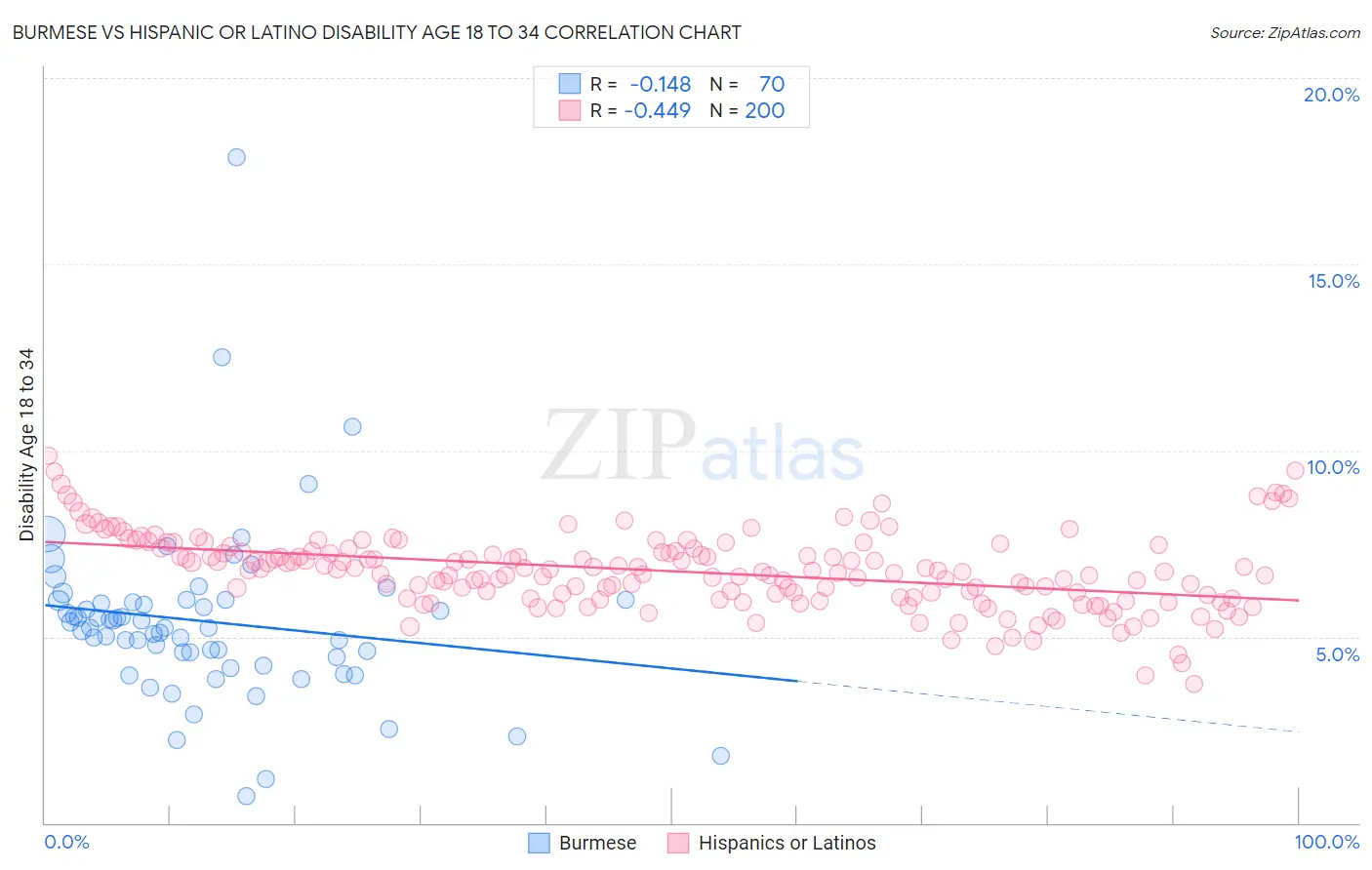 Burmese vs Hispanic or Latino Disability Age 18 to 34