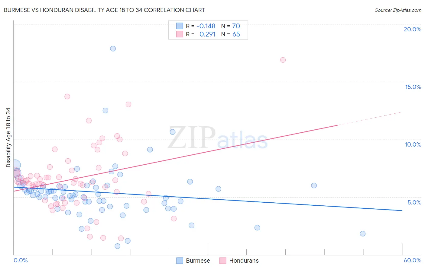 Burmese vs Honduran Disability Age 18 to 34