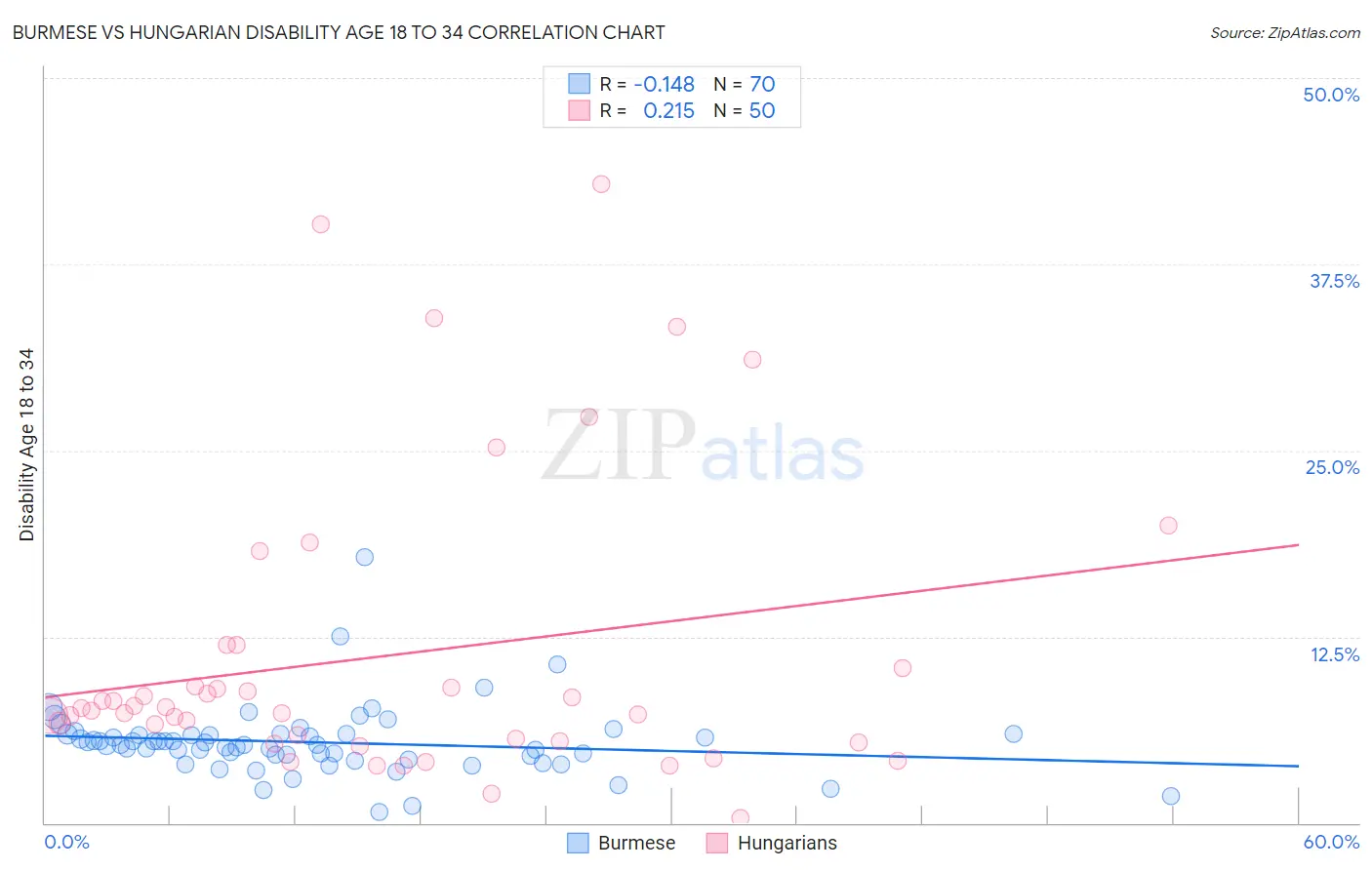 Burmese vs Hungarian Disability Age 18 to 34