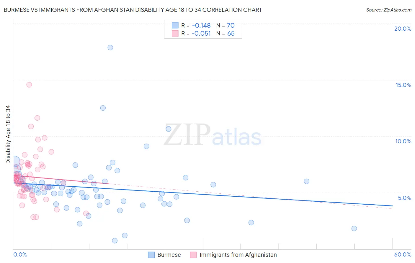 Burmese vs Immigrants from Afghanistan Disability Age 18 to 34