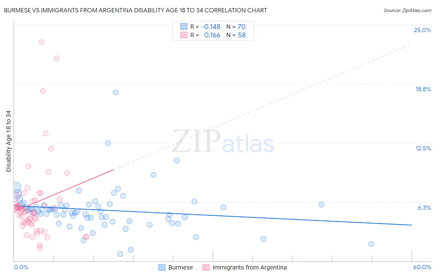 Burmese vs Immigrants from Argentina Disability Age 18 to 34