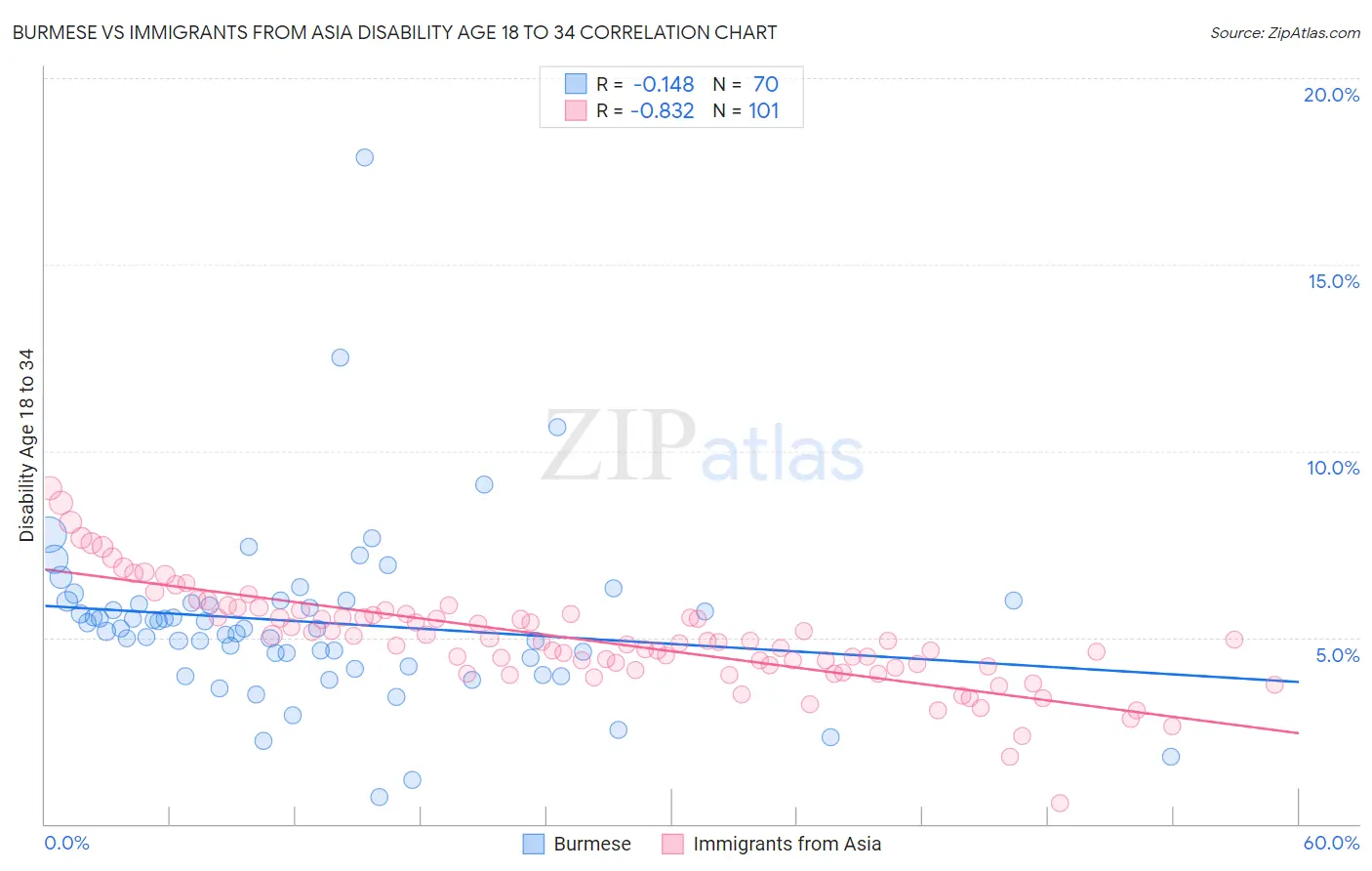 Burmese vs Immigrants from Asia Disability Age 18 to 34