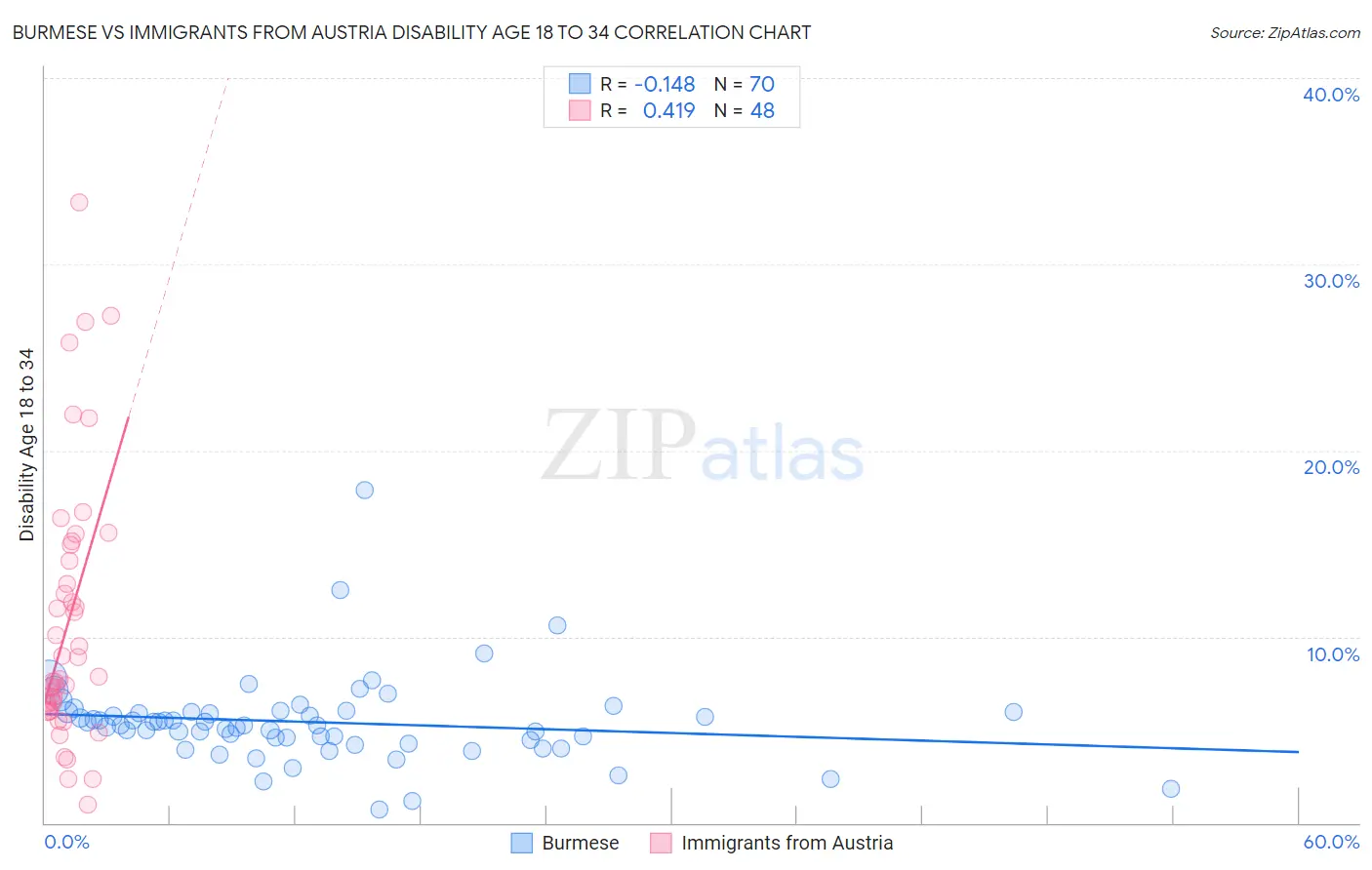 Burmese vs Immigrants from Austria Disability Age 18 to 34