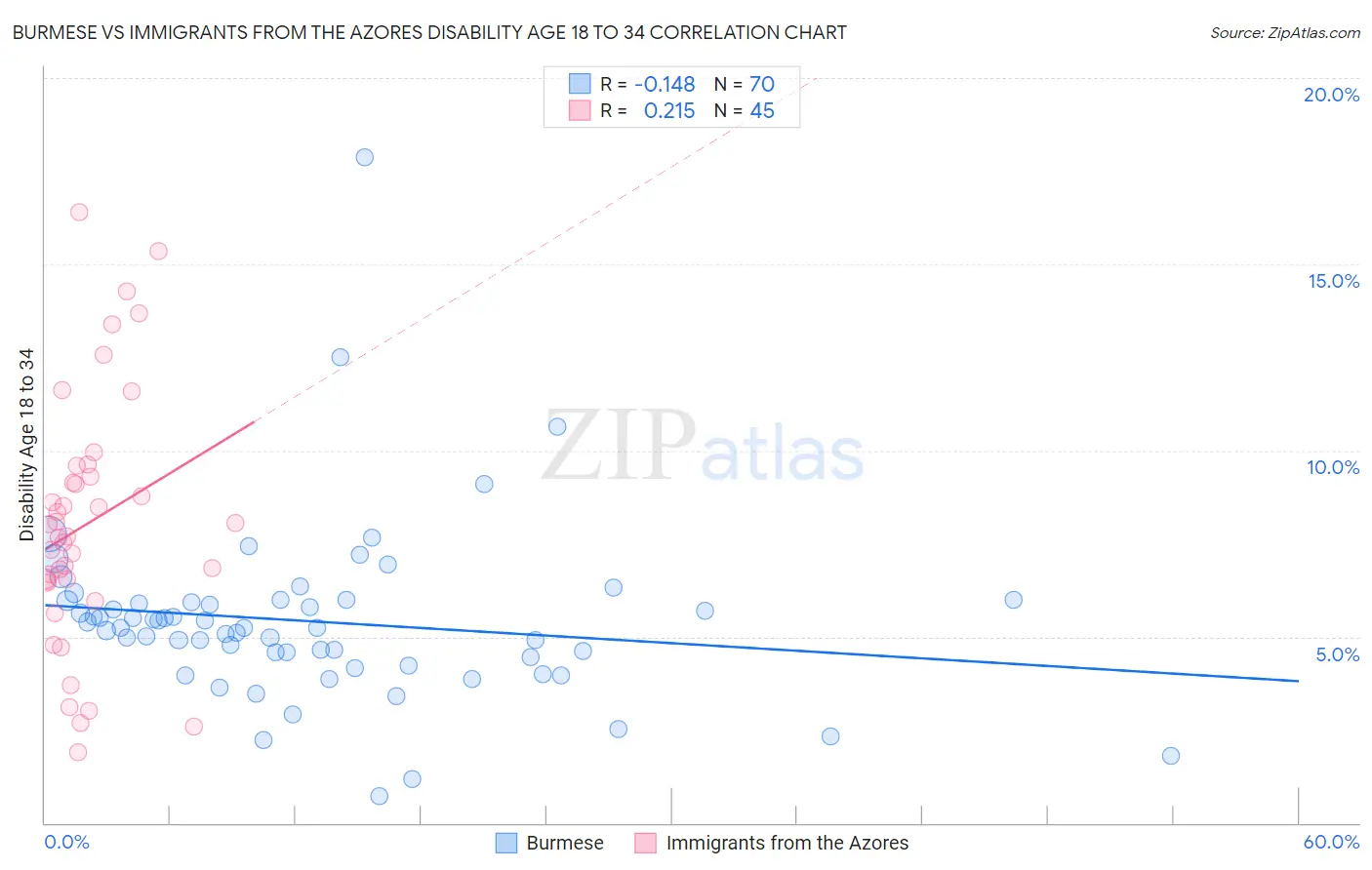 Burmese vs Immigrants from the Azores Disability Age 18 to 34