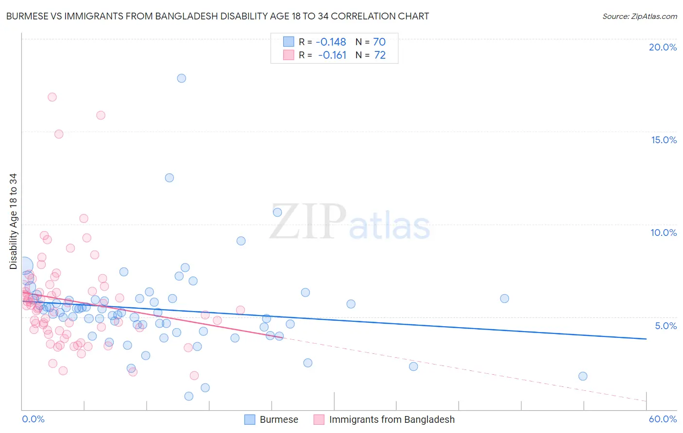 Burmese vs Immigrants from Bangladesh Disability Age 18 to 34