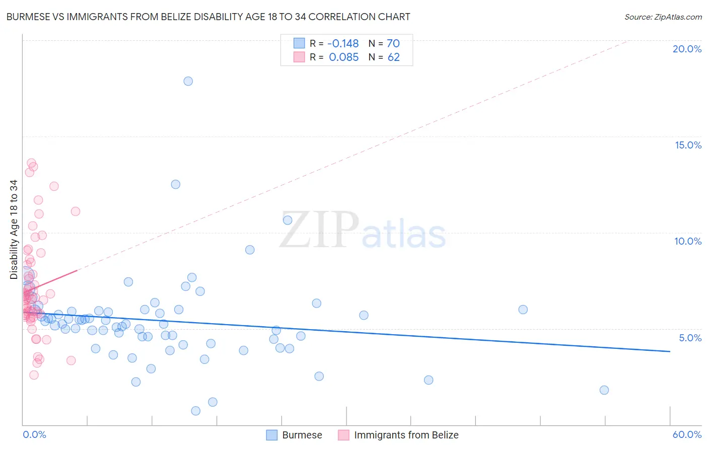 Burmese vs Immigrants from Belize Disability Age 18 to 34