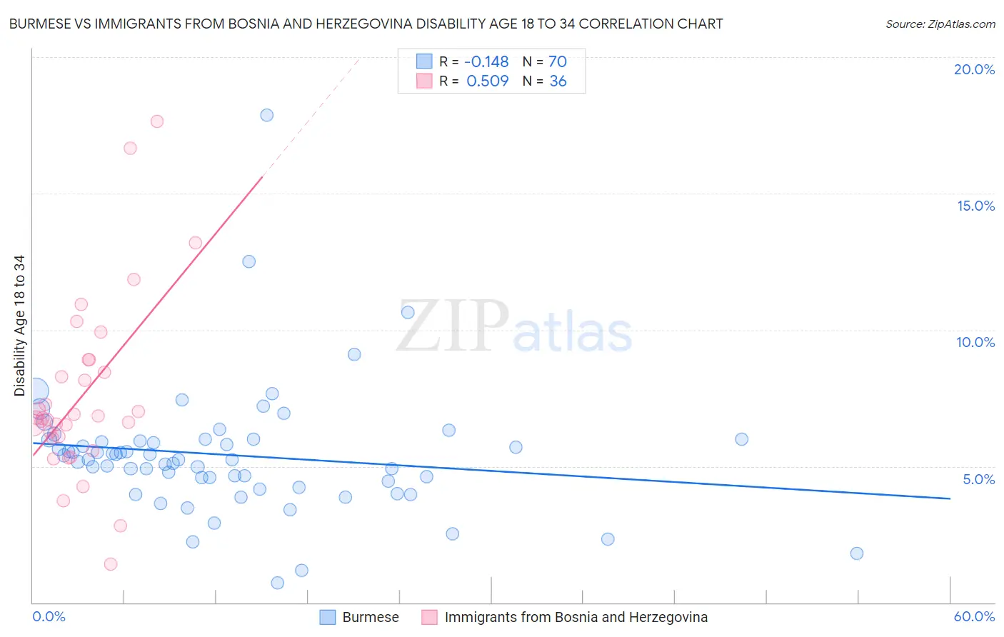 Burmese vs Immigrants from Bosnia and Herzegovina Disability Age 18 to 34