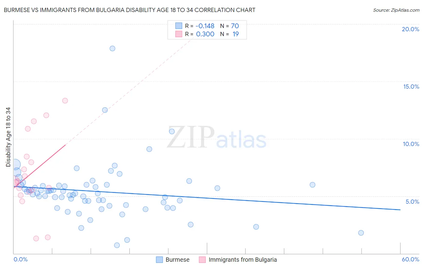 Burmese vs Immigrants from Bulgaria Disability Age 18 to 34