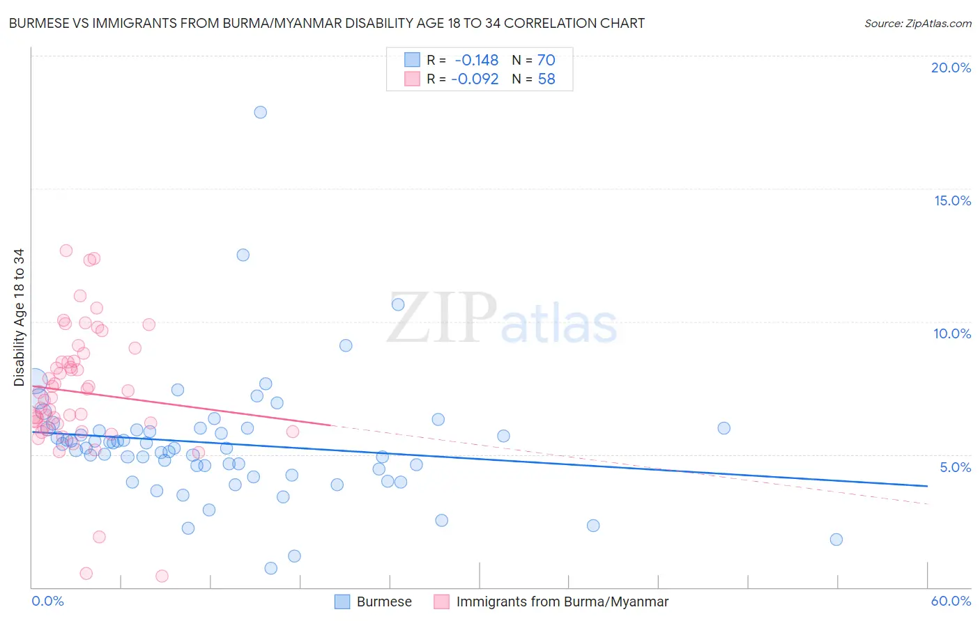 Burmese vs Immigrants from Burma/Myanmar Disability Age 18 to 34