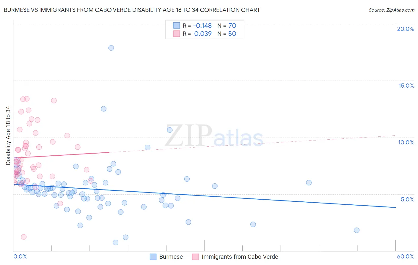 Burmese vs Immigrants from Cabo Verde Disability Age 18 to 34