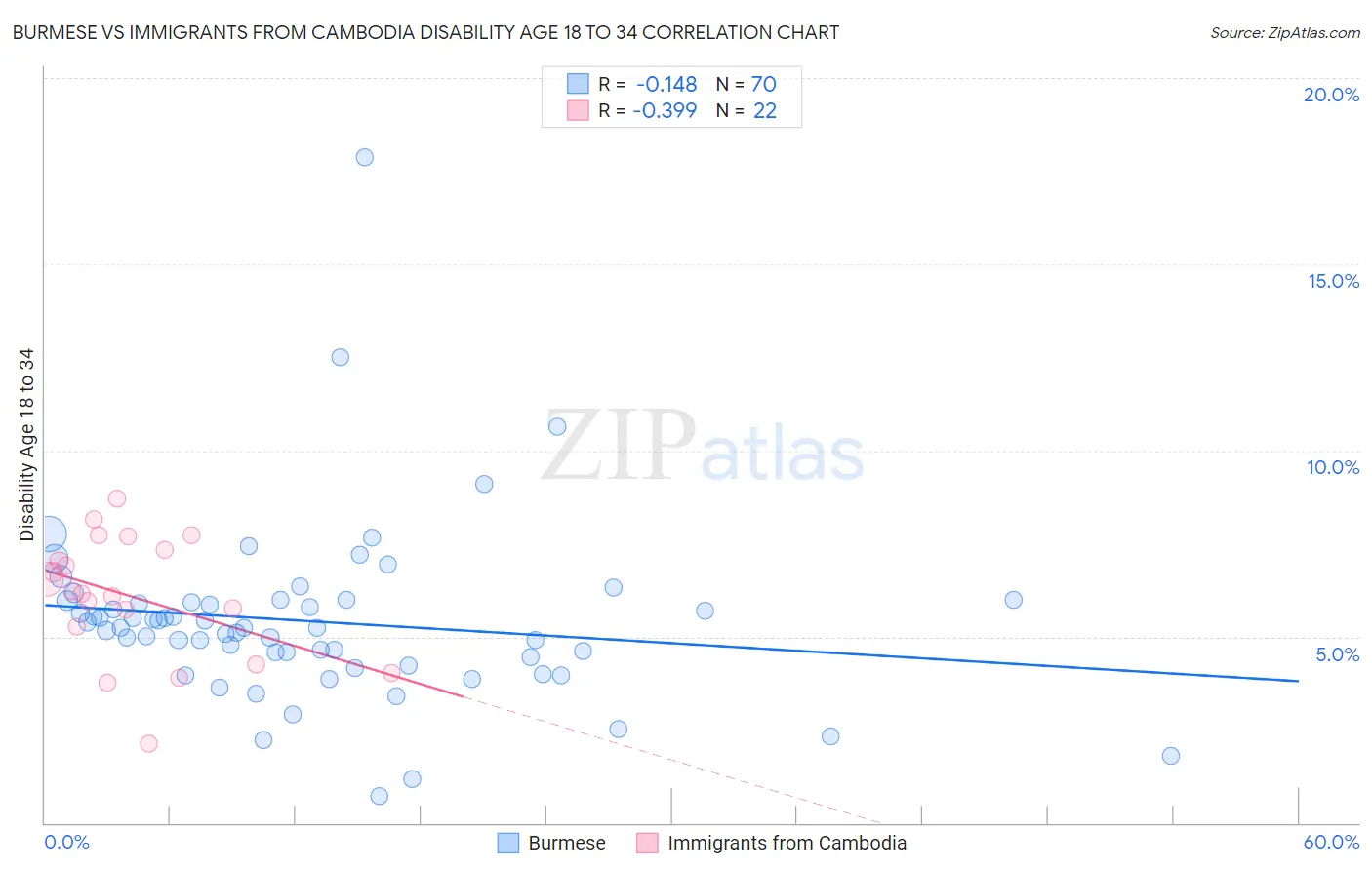 Burmese vs Immigrants from Cambodia Disability Age 18 to 34