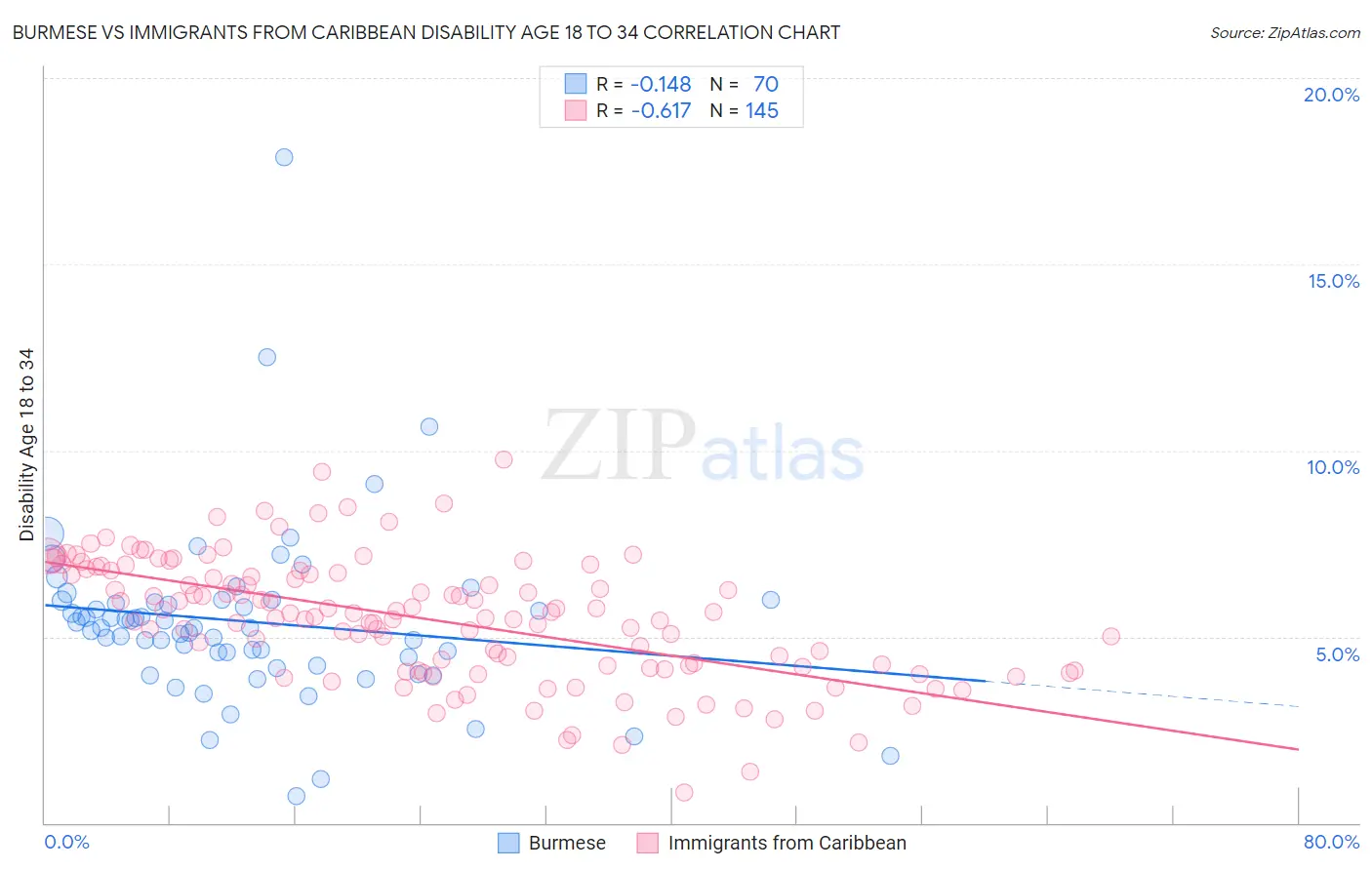 Burmese vs Immigrants from Caribbean Disability Age 18 to 34