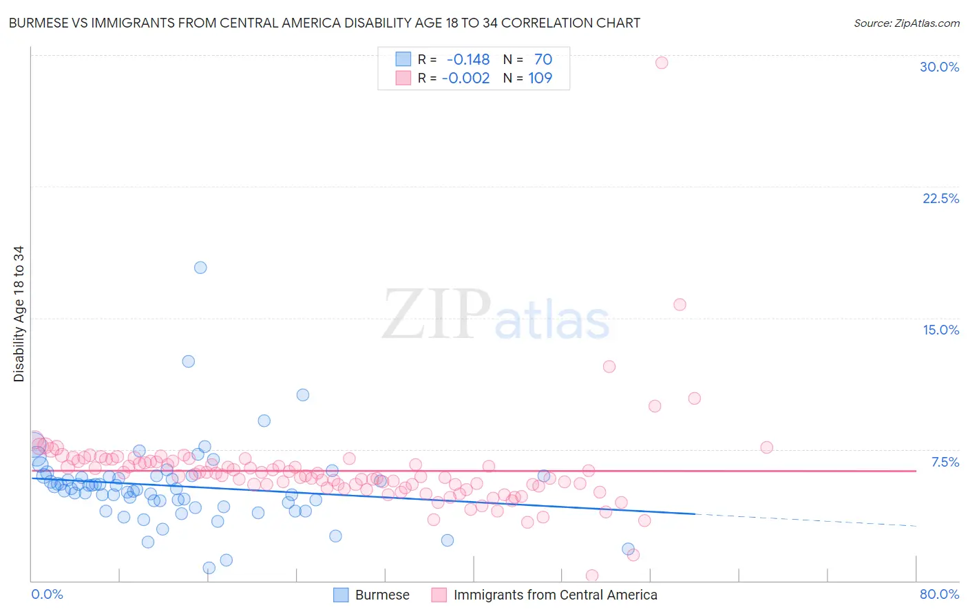 Burmese vs Immigrants from Central America Disability Age 18 to 34