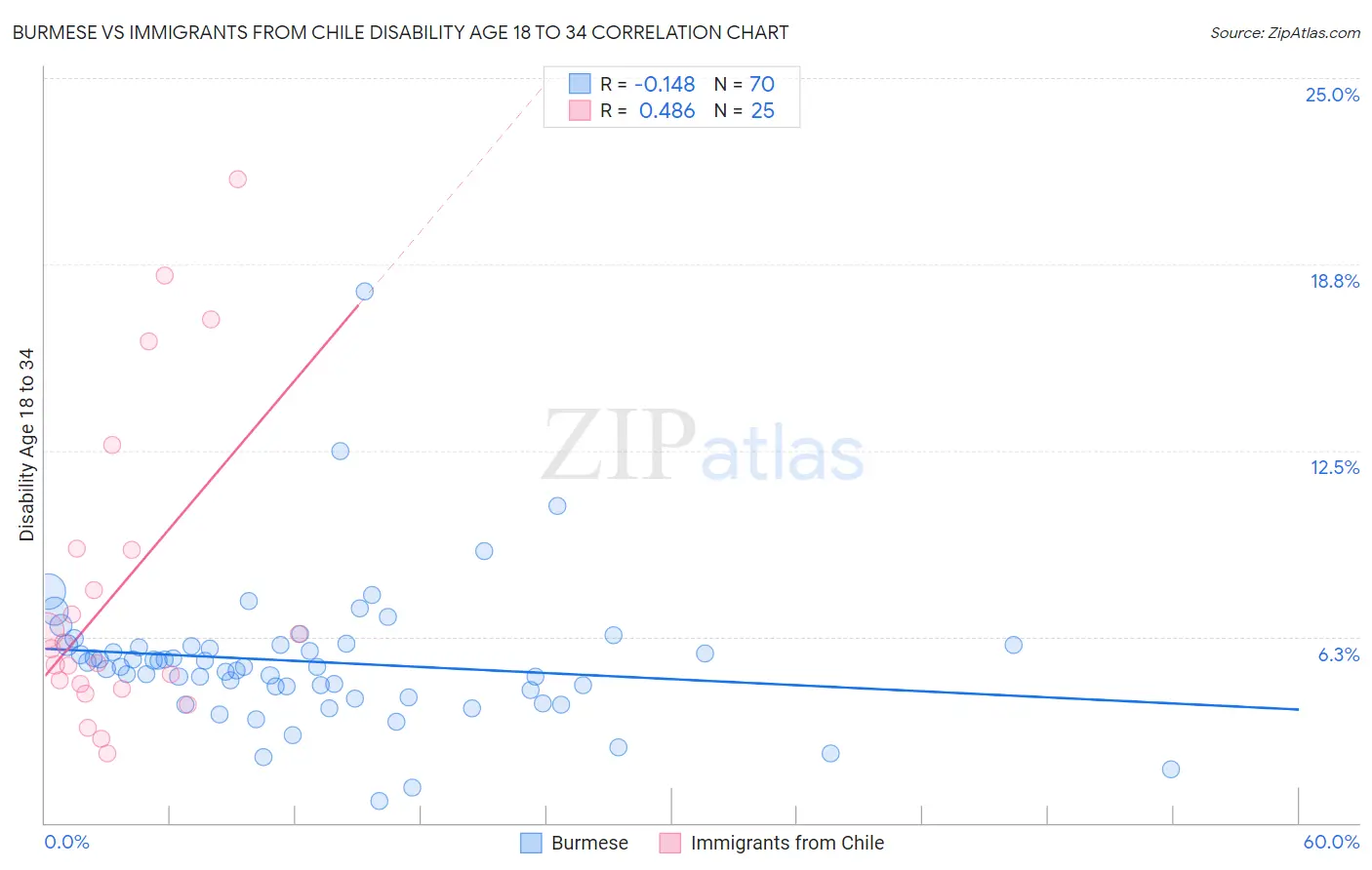 Burmese vs Immigrants from Chile Disability Age 18 to 34