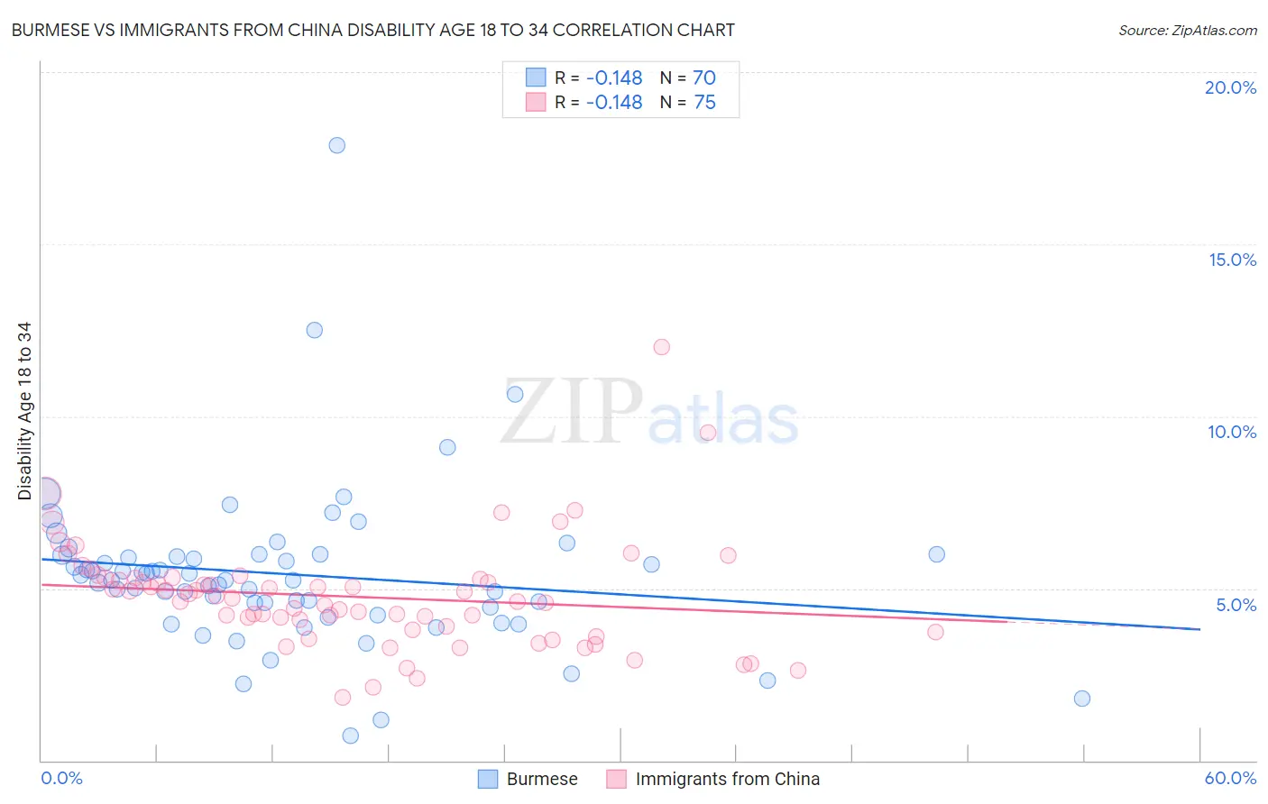 Burmese vs Immigrants from China Disability Age 18 to 34