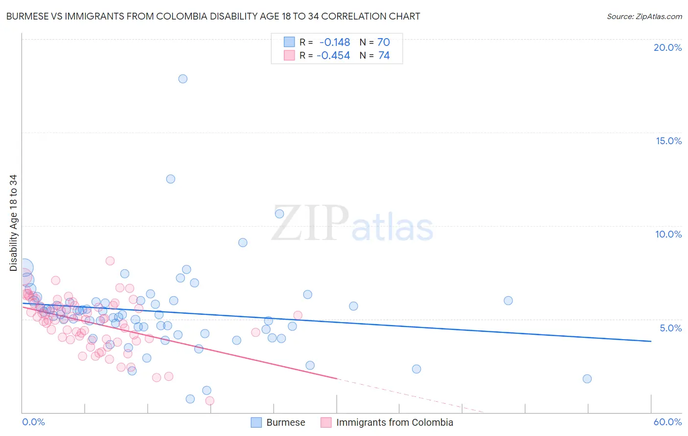 Burmese vs Immigrants from Colombia Disability Age 18 to 34