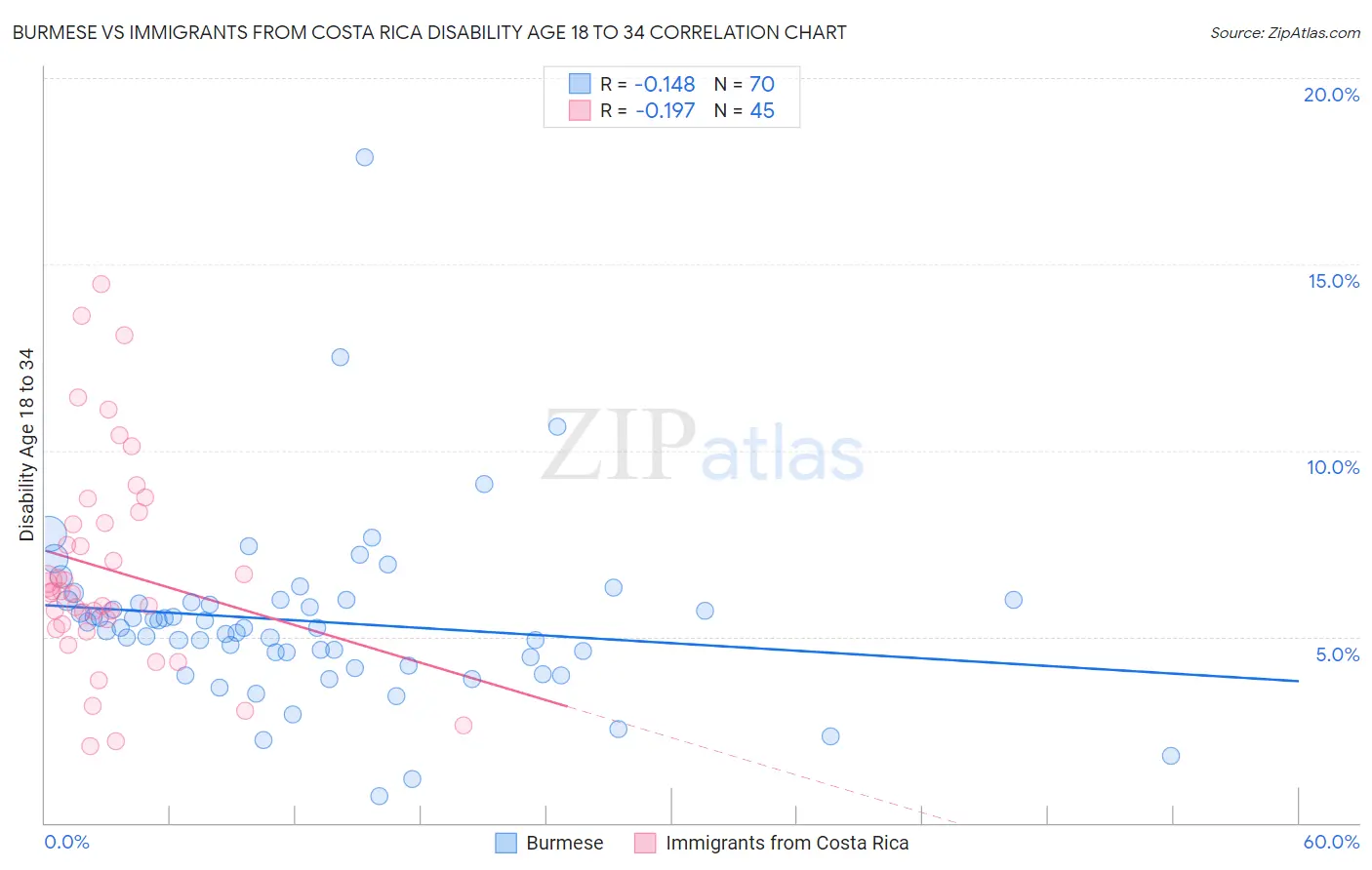 Burmese vs Immigrants from Costa Rica Disability Age 18 to 34