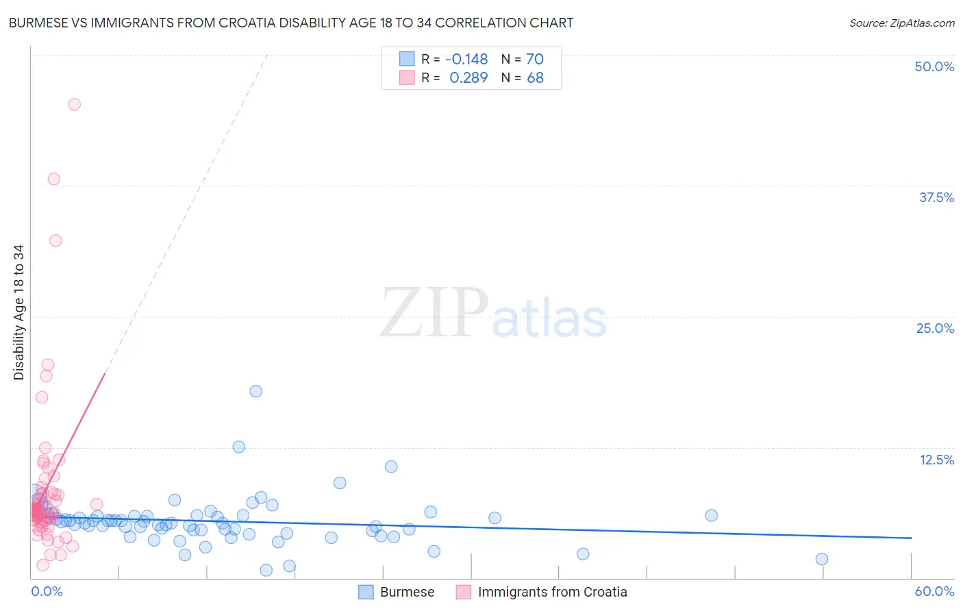 Burmese vs Immigrants from Croatia Disability Age 18 to 34