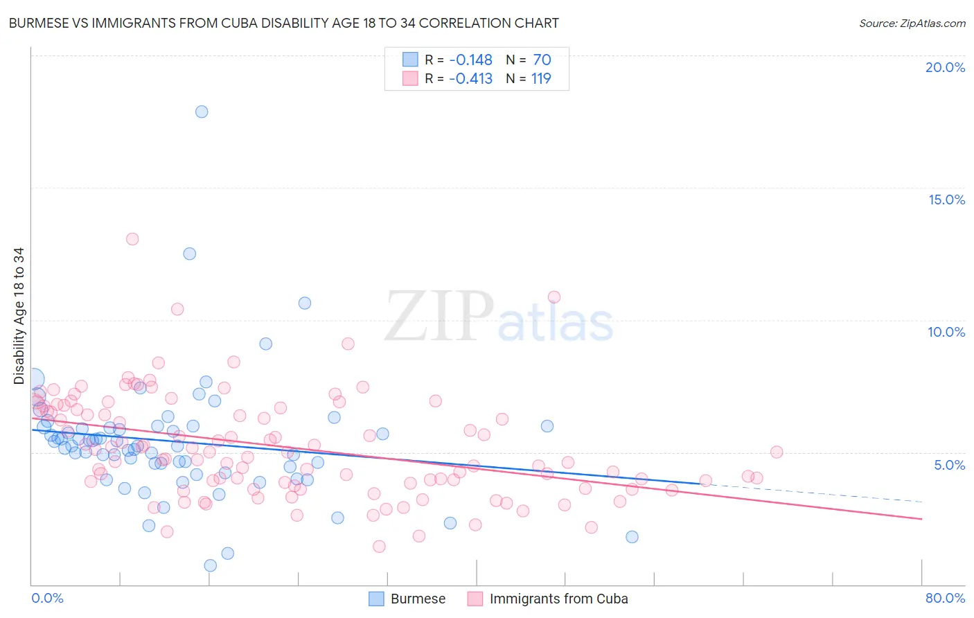 Burmese vs Immigrants from Cuba Disability Age 18 to 34