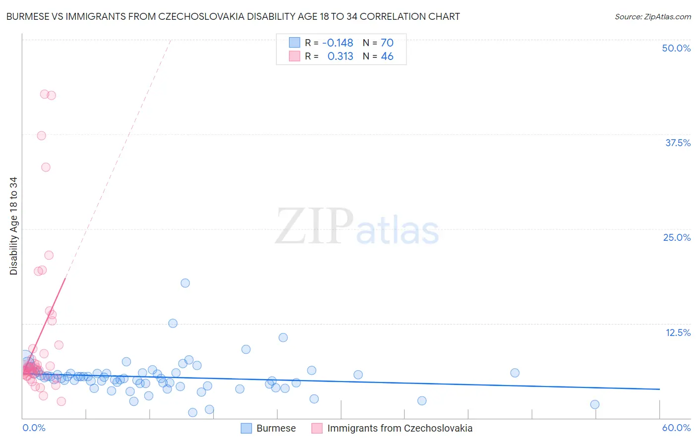Burmese vs Immigrants from Czechoslovakia Disability Age 18 to 34