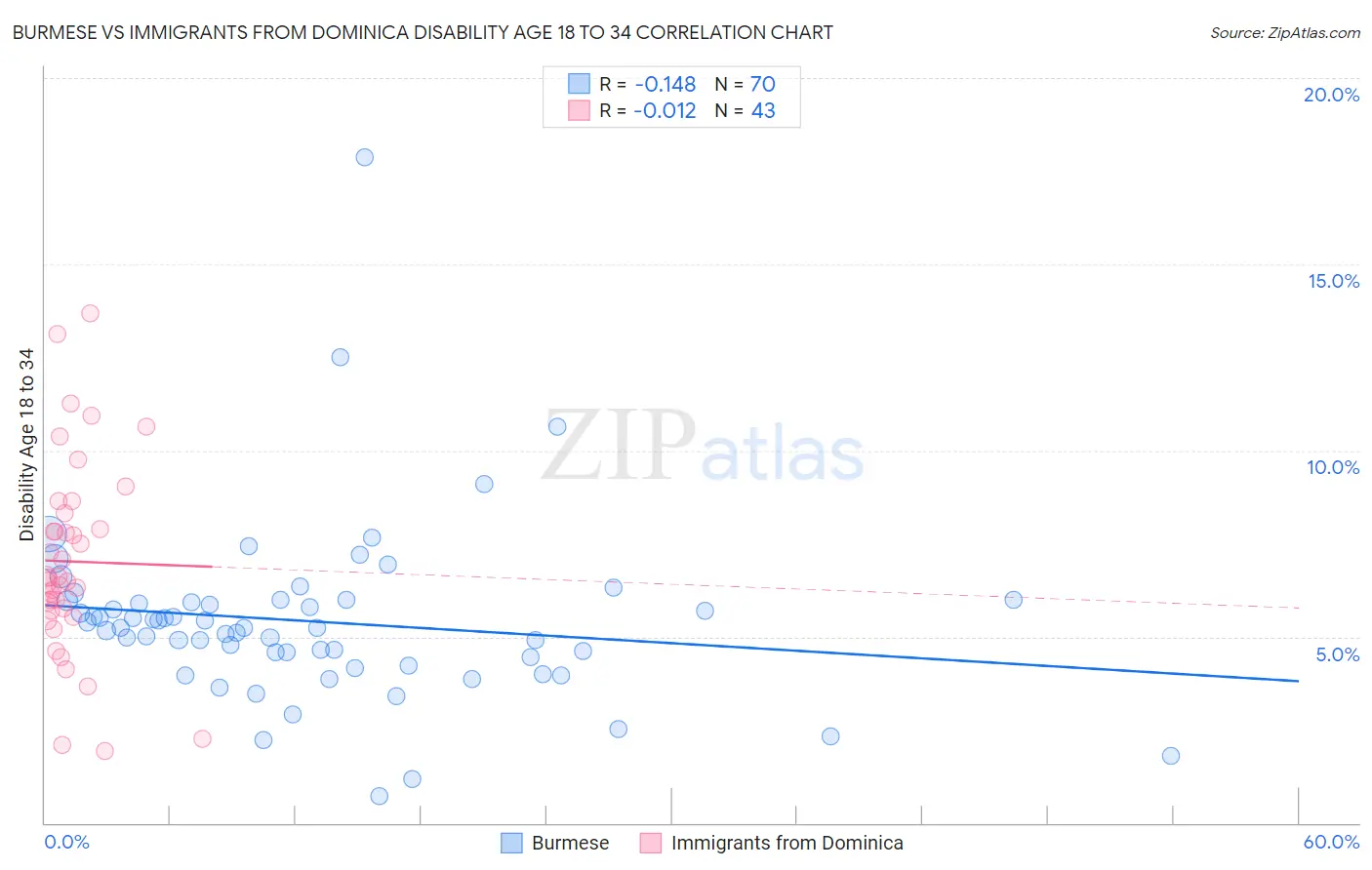 Burmese vs Immigrants from Dominica Disability Age 18 to 34