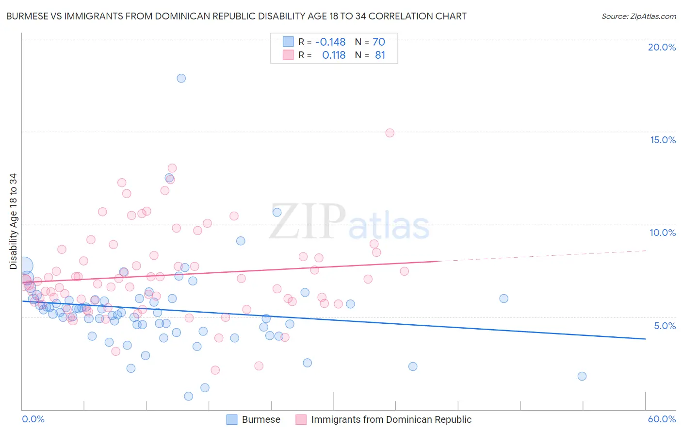 Burmese vs Immigrants from Dominican Republic Disability Age 18 to 34