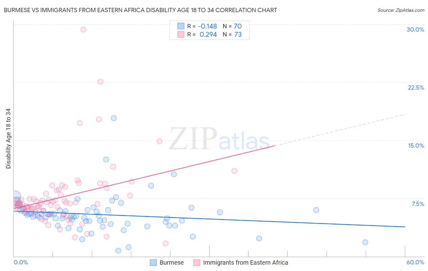 Burmese vs Immigrants from Eastern Africa Disability Age 18 to 34