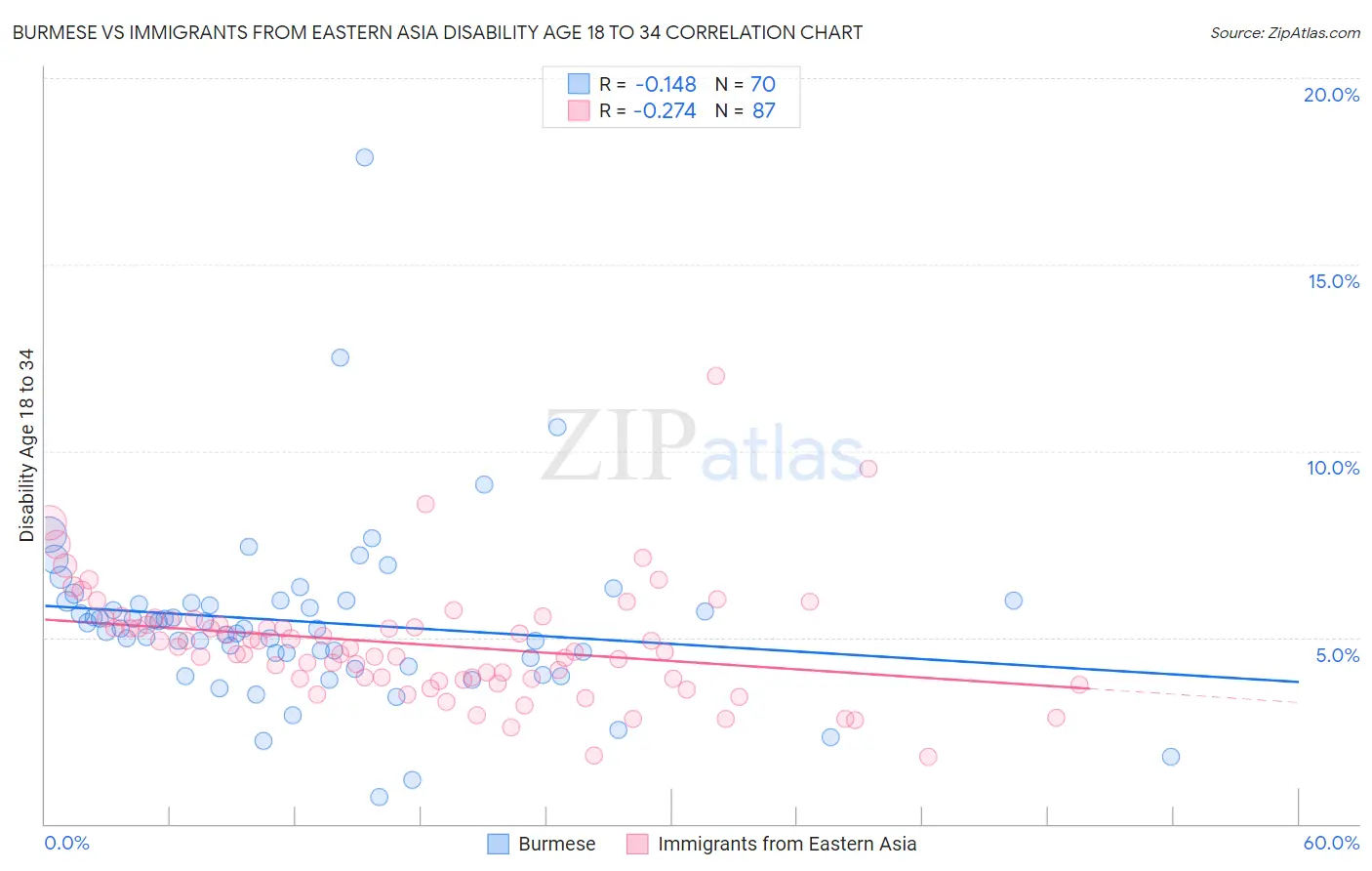 Burmese vs Immigrants from Eastern Asia Disability Age 18 to 34