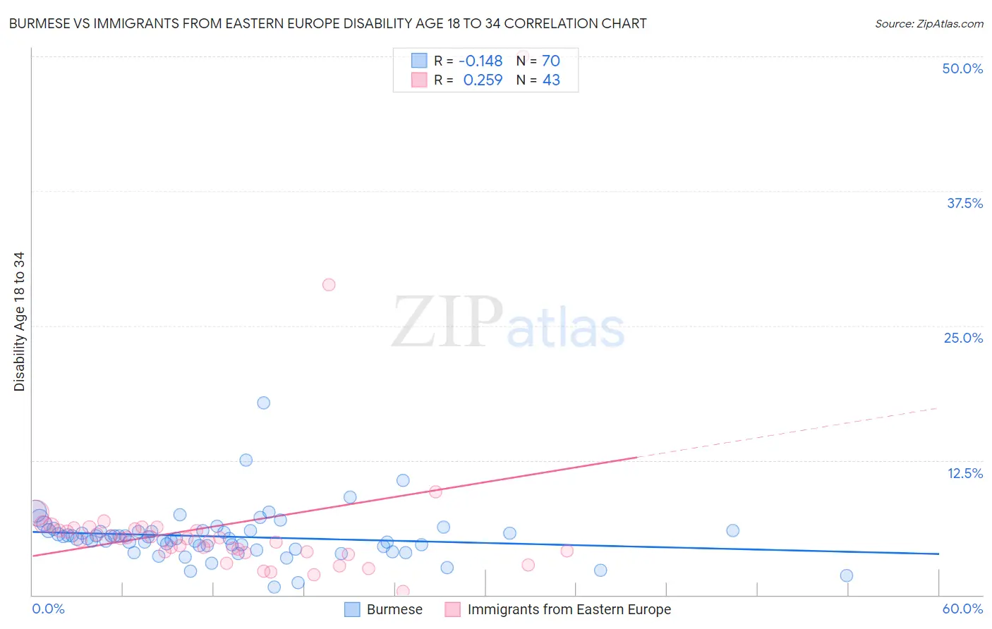 Burmese vs Immigrants from Eastern Europe Disability Age 18 to 34