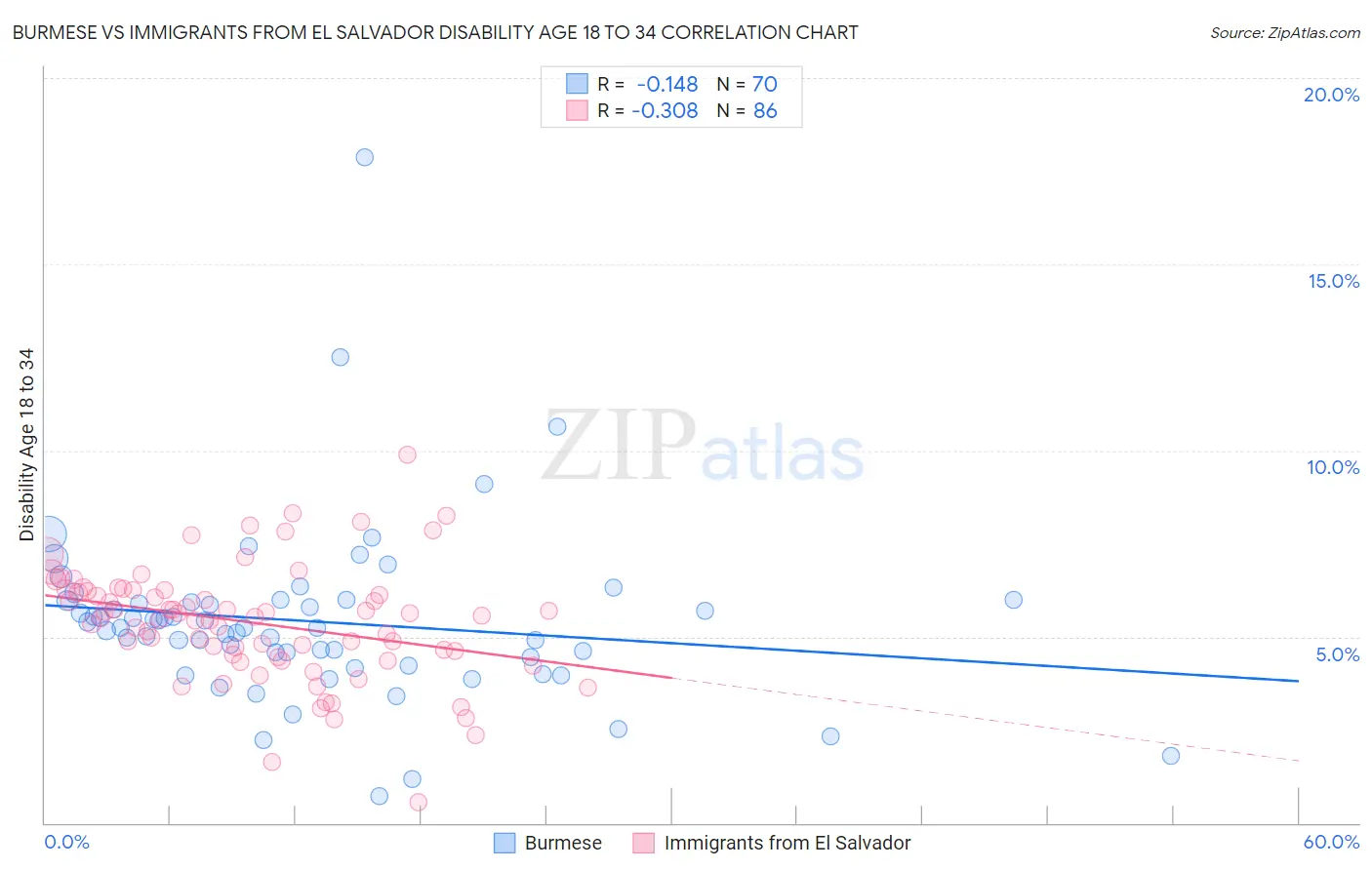 Burmese vs Immigrants from El Salvador Disability Age 18 to 34