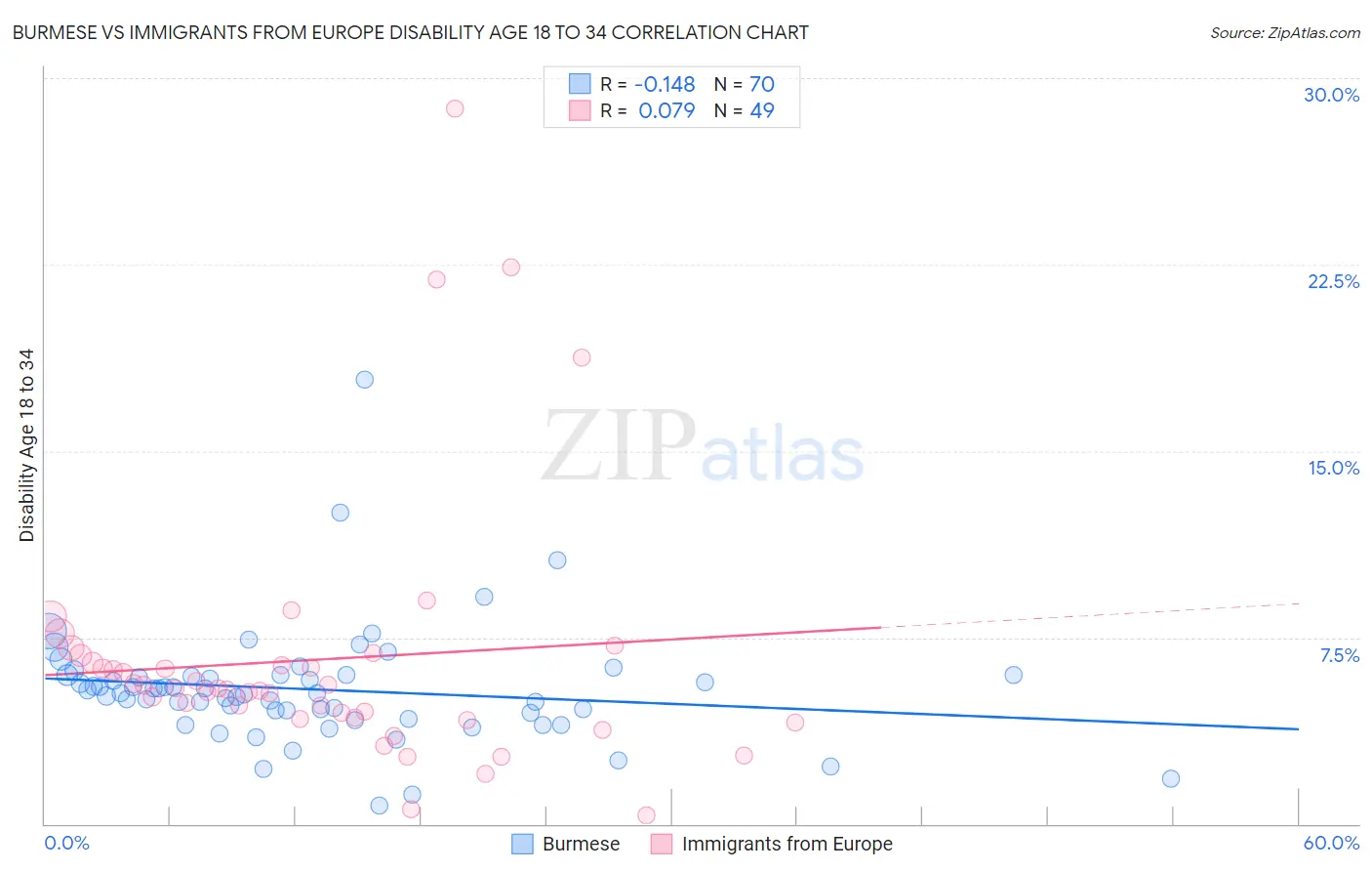 Burmese vs Immigrants from Europe Disability Age 18 to 34
