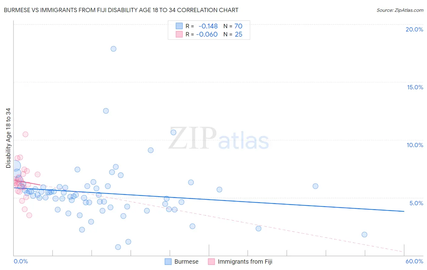 Burmese vs Immigrants from Fiji Disability Age 18 to 34