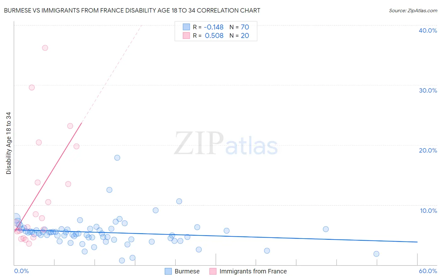 Burmese vs Immigrants from France Disability Age 18 to 34